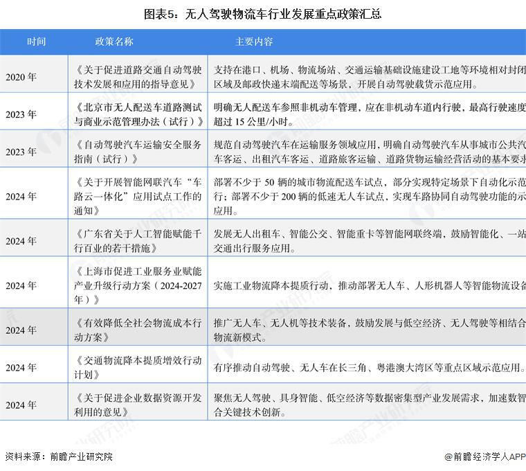 星空·综合体育app预感 2025：《2025 年中国无人驾驶物流车行业全景图谱(图3)